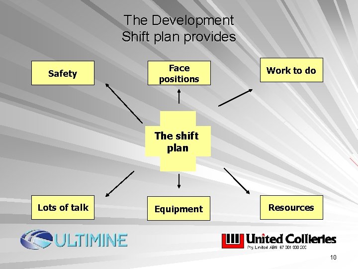 The Development Shift plan provides Safety Face positions Work to do The shift plan