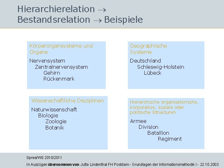 Hierarchierelation Bestandsrelation Beispiele Körperorgansysteme und Organe Geographische Systeme Nervensystem Zentralnervensystem Gehirn Rückenmark Deutschland Schleswig-Holstein