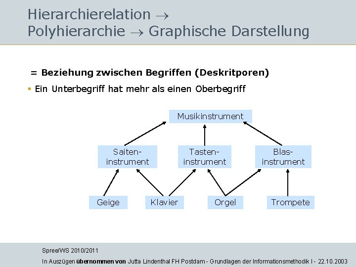 Hierarchierelation Polyhierarchie Graphische Darstellung = Beziehung zwischen Begriffen (Deskritporen) § Ein Unterbegriff hat mehr