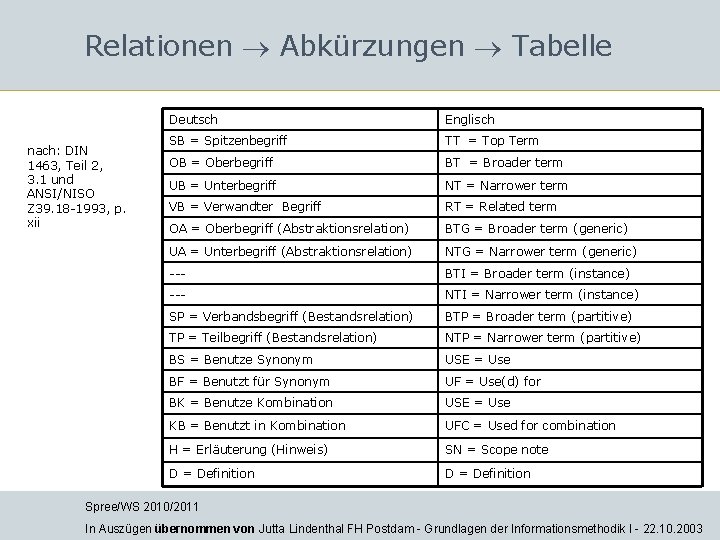 Relationen Abkürzungen Tabelle nach: DIN 1463, Teil 2, 3. 1 und ANSI/NISO Z 39. Relationen Abkürzungen Tabelle nach: DIN 1463, Teil 2, 3. 1 und ANSI/NISO Z 39.