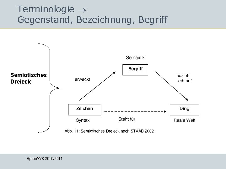 Terminologie Gegenstand, Bezeichnung, Begriff Semiotisches Dreieck Spree/WS 2010/2011 