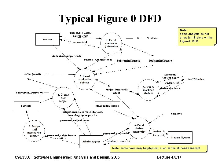 Typical Figure 0 DFD Note: some analysts do not show terminators on the Figure