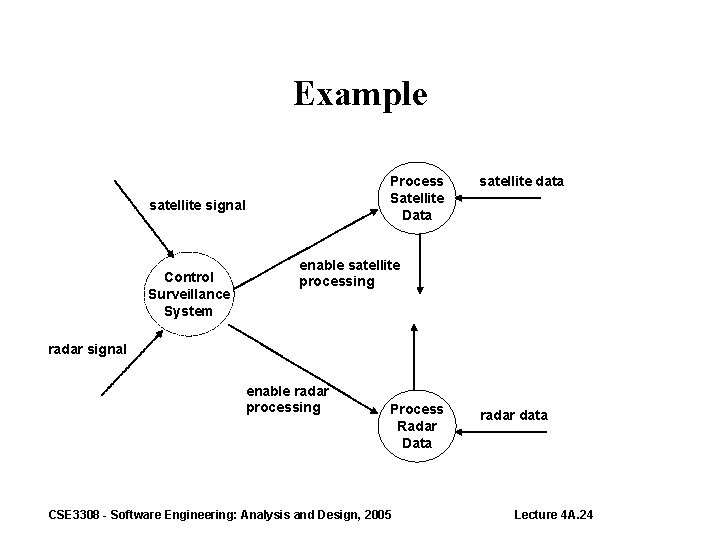 Example Process Satellite Data satellite signal Control Surveillance System satellite data enable satellite processing