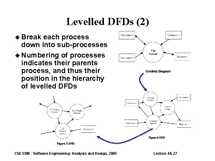 Levelled DFDs (2) Break each process down into sub-processes Numbering of processes indicates their