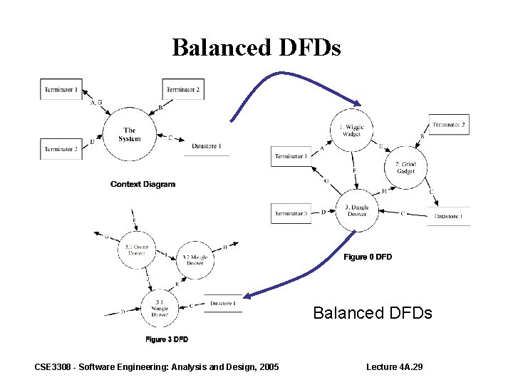 Balanced DFDs CSE 3308 - Software Engineering: Analysis and Design, 2005 Lecture 4 A.