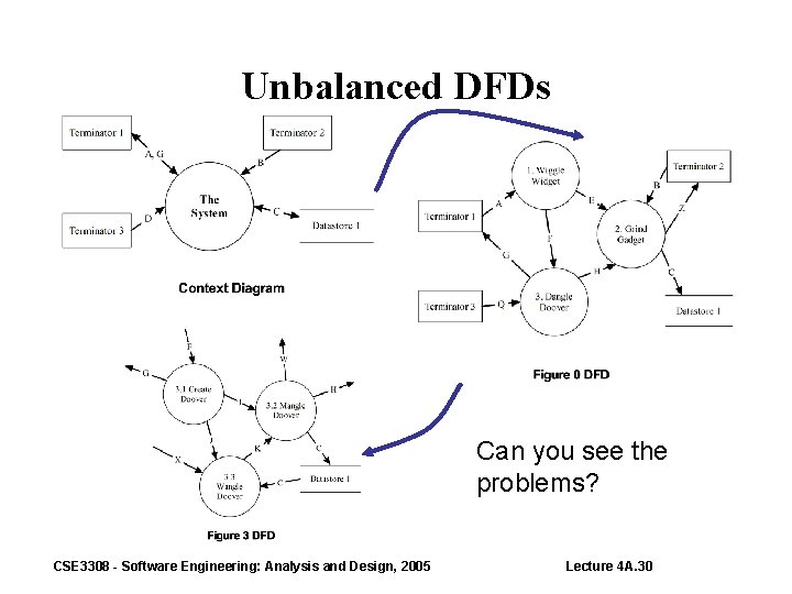 Unbalanced DFDs Can you see the problems? CSE 3308 - Software Engineering: Analysis and