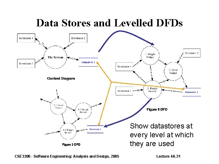 Data Stores and Levelled DFDs Show datastores at every level at which they are