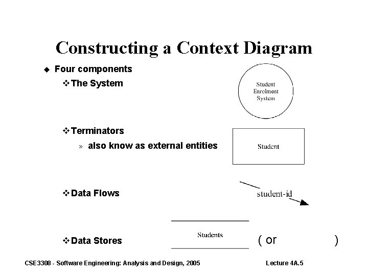 Constructing a Context Diagram Four components The System Terminators » also know as external