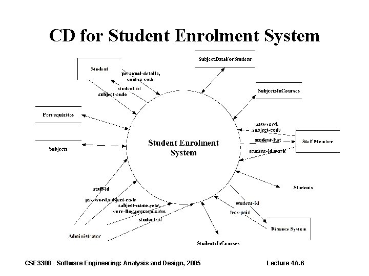 CD for Student Enrolment System CSE 3308 - Software Engineering: Analysis and Design, 2005