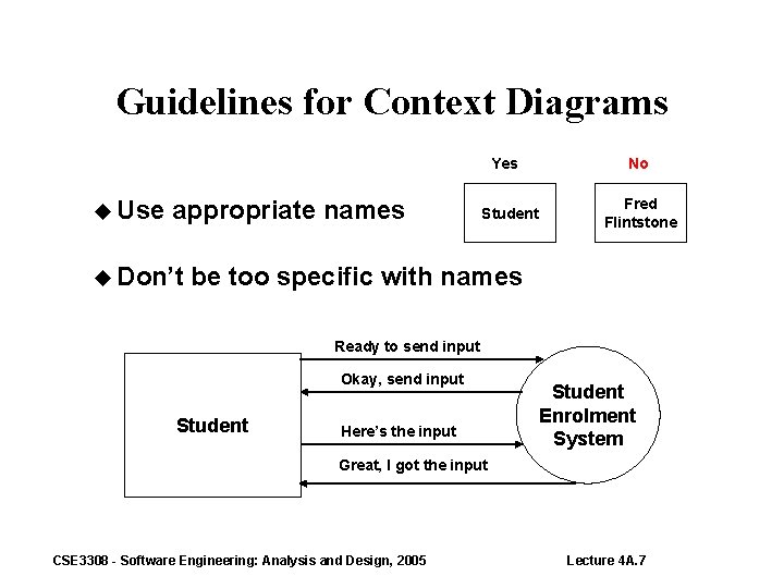 Guidelines for Context Diagrams Yes Use appropriate names Don’t Student No Fred Flintstone be