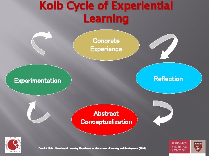 Kolb Cycle of Experiential Learning Concrete Experience Experimentation Reflection Abstract Conceptualization David A. Kolb.