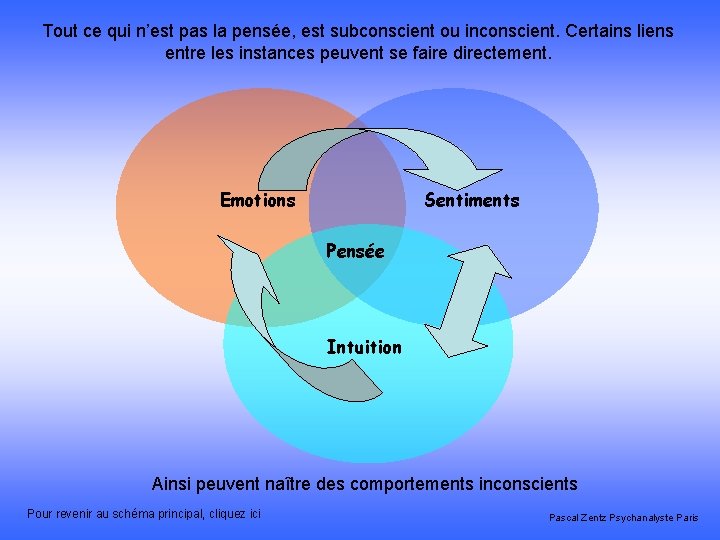 Tout ce qui n’est pas la pensée, est subconscient ou inconscient. Certains liens entre