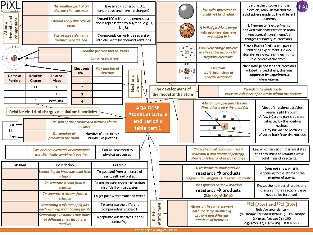 Atoms, elements and compounds The smallest part of an element that can exist Have