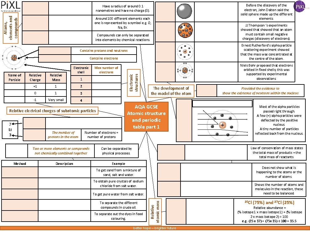 Atoms, elements and compounds Have a radius of around 0. 1 nanometres and have