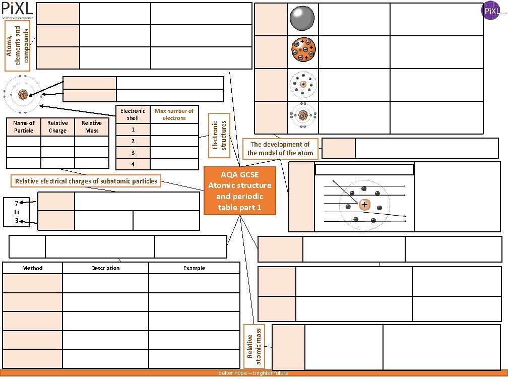 Relative Charge Relative Mass Max number of electrons 1 2 3 Electronic structures Atoms,