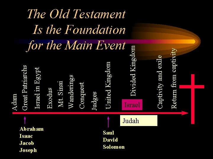 Abraham Isaac Jacob Joseph Saul David Solomon Israel Judah Return from captivity Captivity and