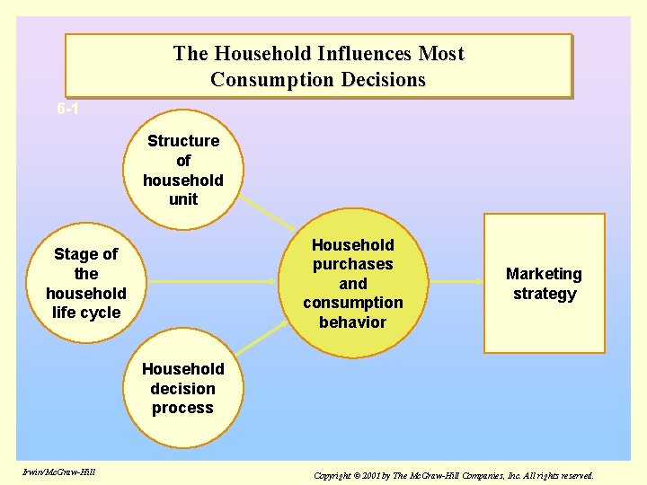 The Household Influences Most Consumption Decisions 6 -1 Structure of household unit Household purchases