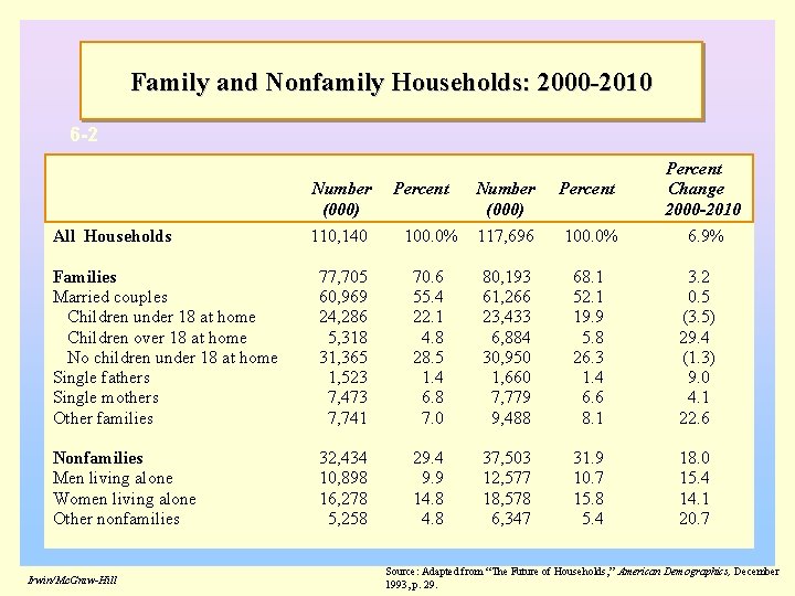 Family and Nonfamily Households: 2000 -2010 6 -2 Number (000) All Households Percent Number
