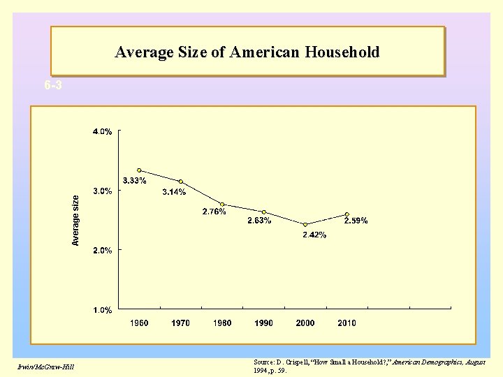Average Size of American Household Average size 6 -3 Irwin/Mc. Graw-Hill Source: D. Crispell,
