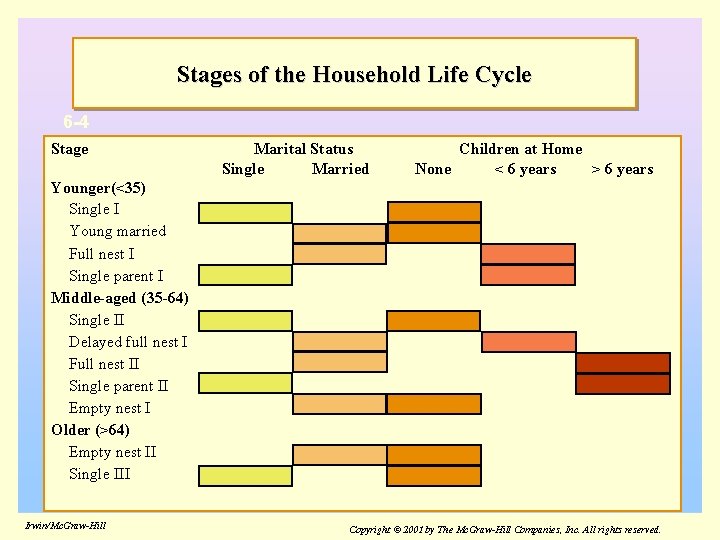 Stages of the Household Life Cycle 6 -4 Stage Marital Status Single Married Children