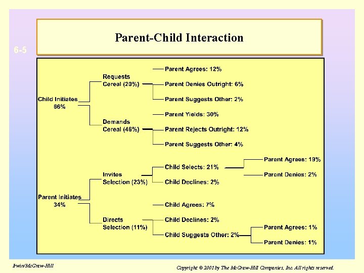 Parent-Child Interaction 6 -5 Irwin/Mc. Graw-Hill Copyright © 2001 by The Mc. Graw-Hill Companies,