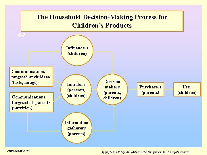 The Household Decision-Making Process for Children’s Products 6 -7 Influencers (children) Communications targeted at