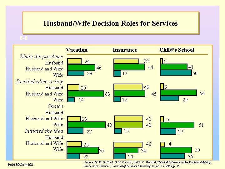 Husband/Wife Decision Roles for Services 6 -8 Vacation Made the purchase Insurance 24 Husband