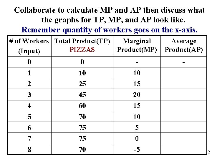 Collaborate to calculate MP and AP then discuss what the graphs for TP, MP,