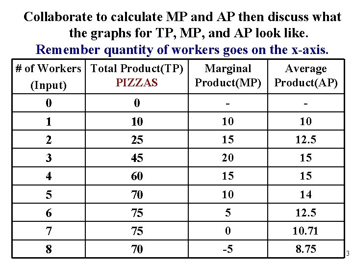 Collaborate to calculate MP and AP then discuss what the graphs for TP, MP,