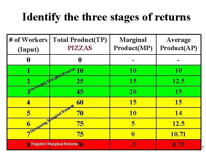 Identify the three stages of returns # of Workers Total Product(TP) Marginal PIZZAS Product(MP)