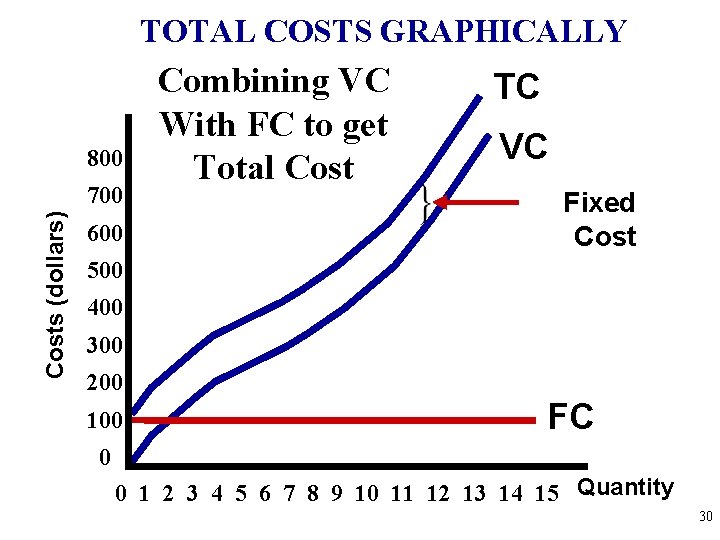 TOTAL COSTS GRAPHICALLY 800 Costs (dollars) 700 600 Combining VC With FC to get