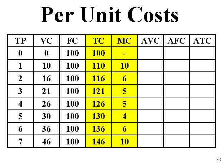 Per Unit Costs TP 0 1 2 3 4 5 6 7 VC 0