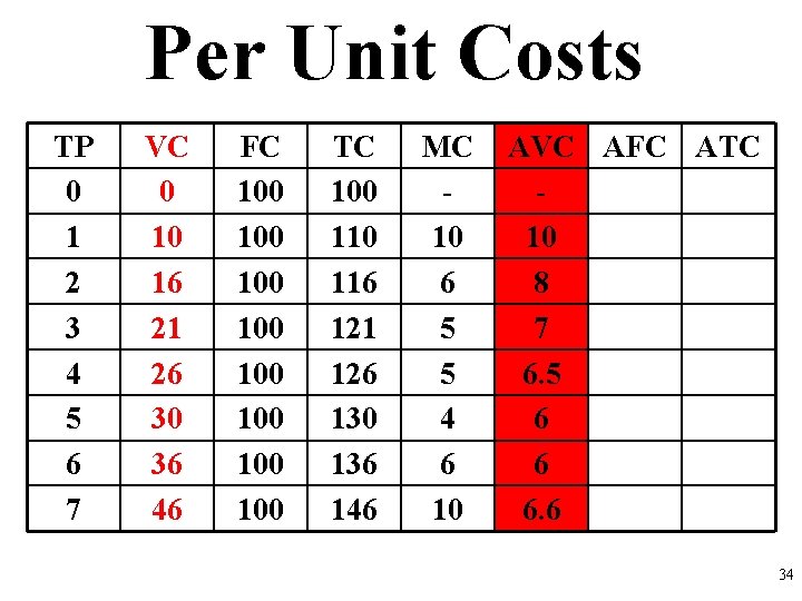 Per Unit Costs TP 0 1 2 3 4 5 6 7 VC 0