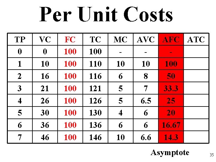 Per Unit Costs TP 0 1 2 3 4 5 6 7 VC 0