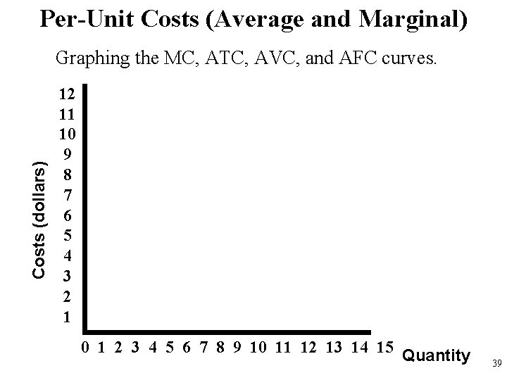 Per-Unit Costs (Average and Marginal) Costs (dollars) Graphing the MC, ATC, AVC, and AFC