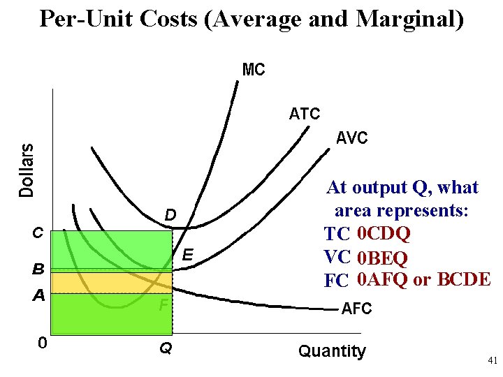 Per-Unit Costs (Average and Marginal) At output Q, what area represents: TC 0 CDQ