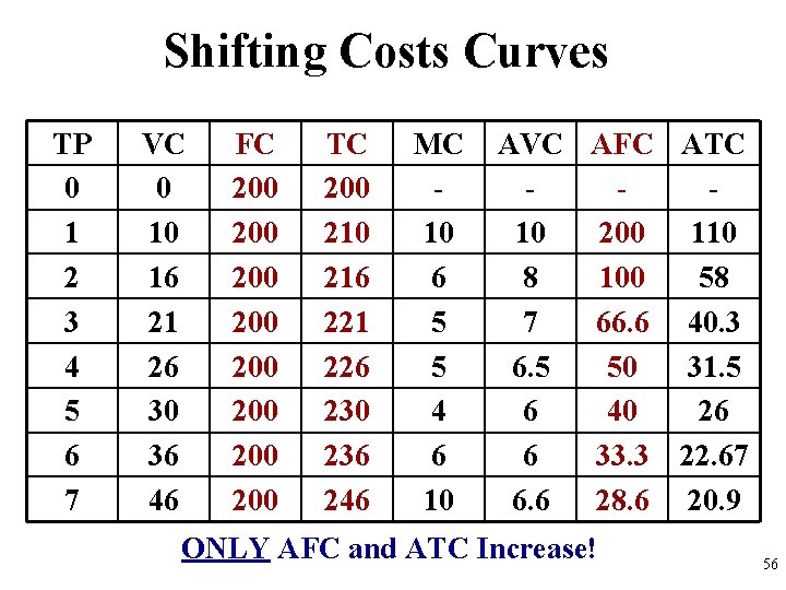 Shifting Costs Curves TP 0 1 2 3 4 5 6 7 VC 0