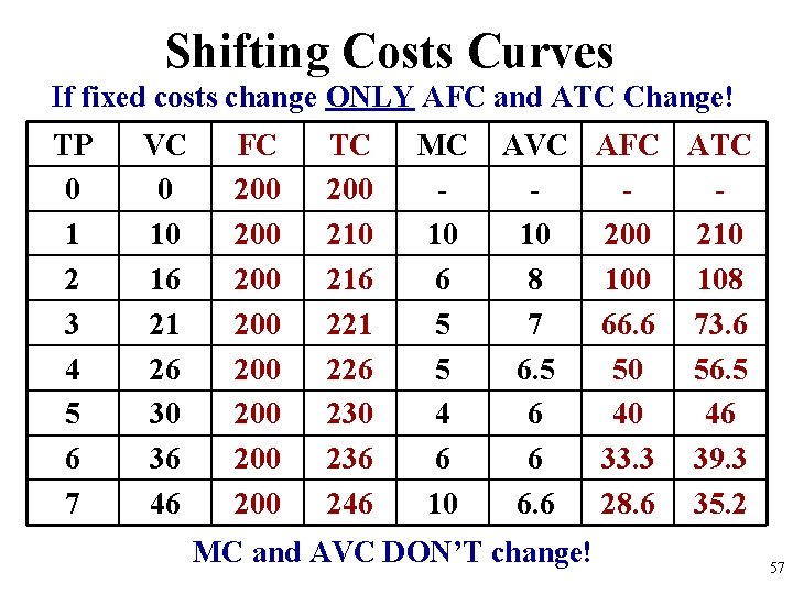 Shifting Costs Curves If fixed costs change ONLY AFC and ATC Change! TP 0