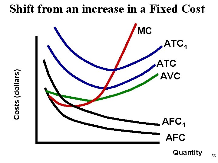 Shift from an increase in a Fixed Cost MC Costs (dollars) ATC 1 ATC
