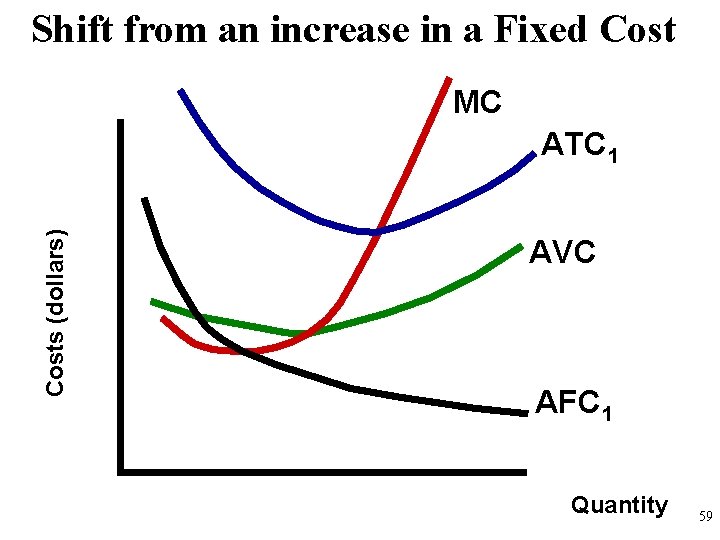 Shift from an increase in a Fixed Cost MC Costs (dollars) ATC 1 AVC