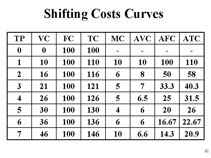 Shifting Costs Curves TP 0 1 2 3 4 5 6 7 VC 0