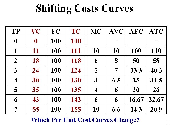 Shifting Costs Curves TP 0 1 2 3 4 5 6 7 VC 0
