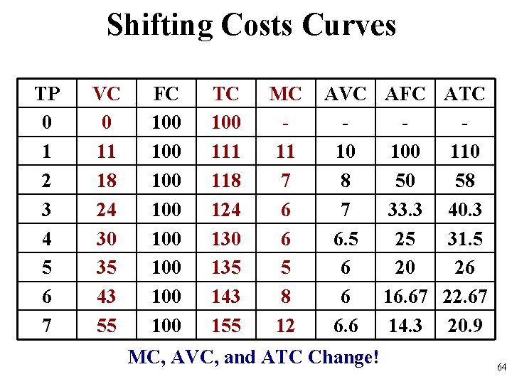 Shifting Costs Curves TP 0 1 2 3 4 5 6 7 VC 0