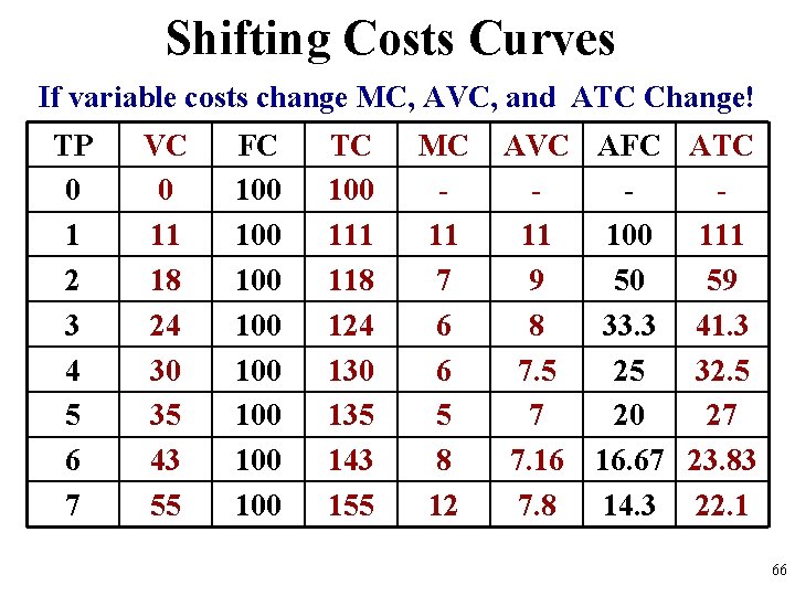 Shifting Costs Curves If variable costs change MC, AVC, and ATC Change! TP 0