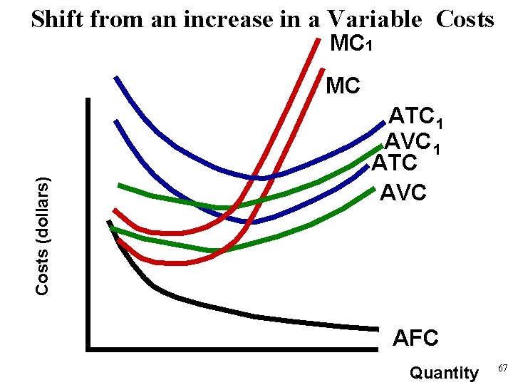 Shift from an increase in a Variable Costs MC 1 Costs (dollars) MC ATC