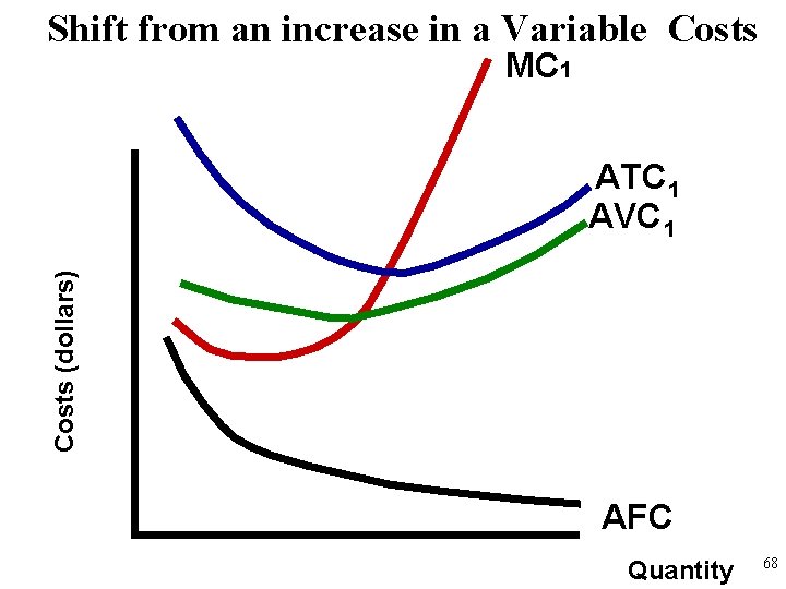 Shift from an increase in a Variable Costs MC 1 Costs (dollars) ATC 1