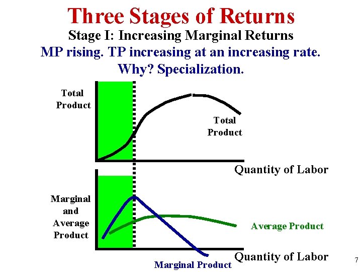 Three Stages of Returns Stage I: Increasing Marginal Returns MP rising. TP increasing at