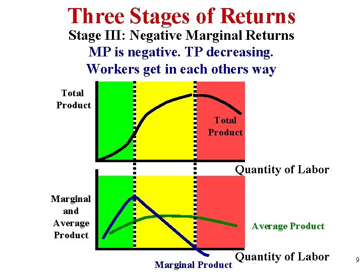 Three Stages of Returns Stage III: Negative Marginal Returns MP is negative. TP decreasing.