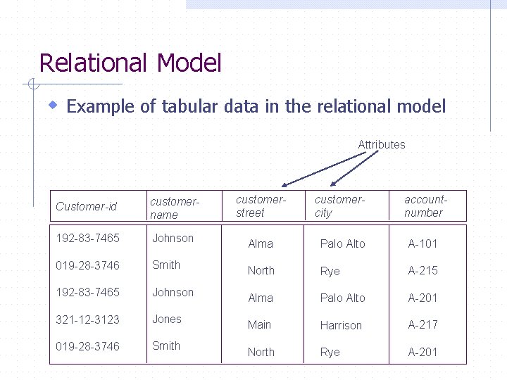 Relational Model w Example of tabular data in the relational model Attributes Customer-id customername