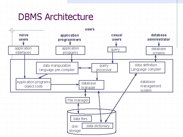 DBMS Architecture users naive users application programmers application interfaces application programs casual users query